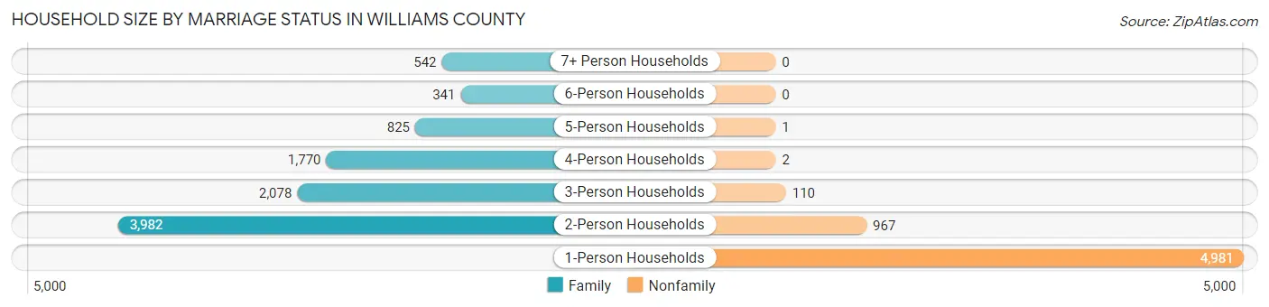 Household Size by Marriage Status in Williams County