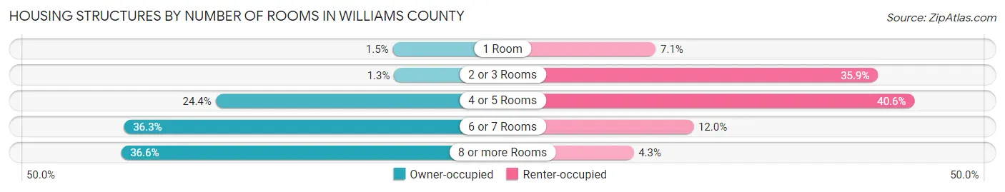 Housing Structures by Number of Rooms in Williams County