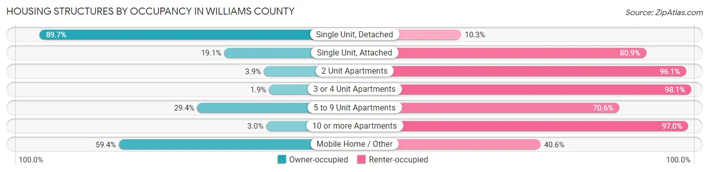 Housing Structures by Occupancy in Williams County