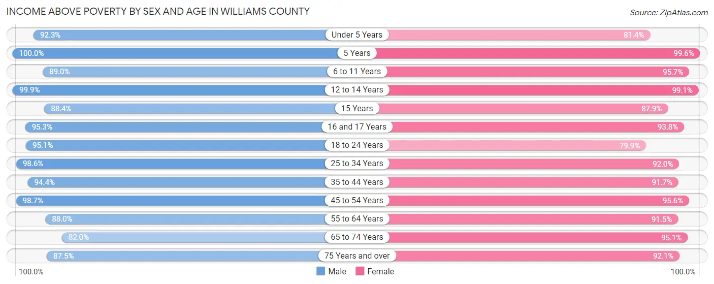 Income Above Poverty by Sex and Age in Williams County