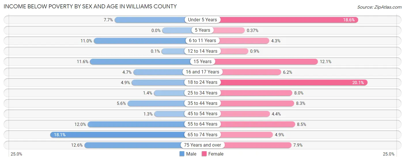 Income Below Poverty by Sex and Age in Williams County