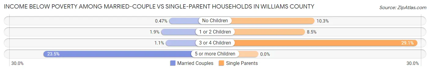 Income Below Poverty Among Married-Couple vs Single-Parent Households in Williams County