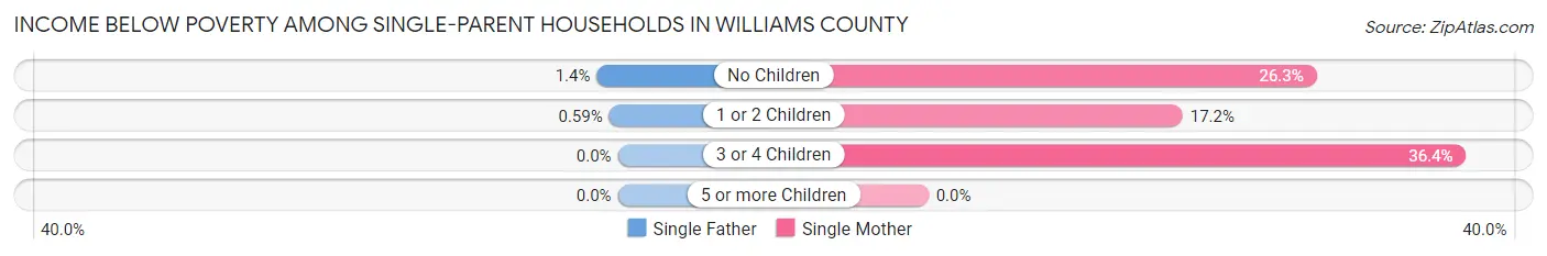 Income Below Poverty Among Single-Parent Households in Williams County