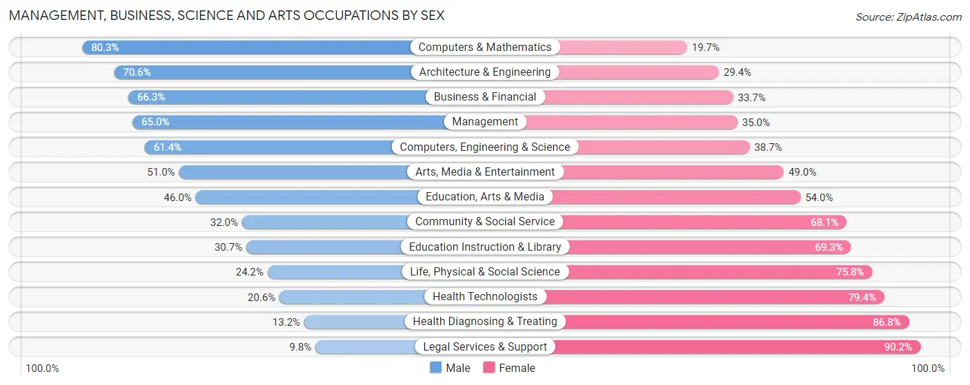 Management, Business, Science and Arts Occupations by Sex in Williams County