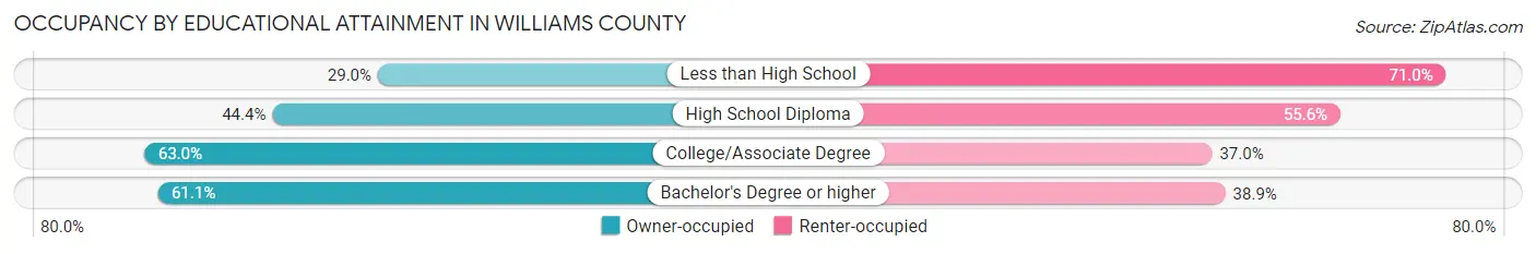 Occupancy by Educational Attainment in Williams County