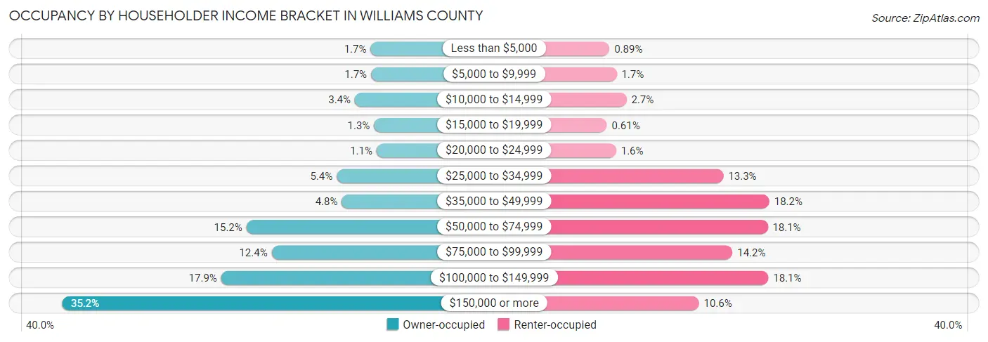 Occupancy by Householder Income Bracket in Williams County