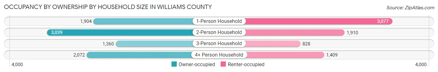Occupancy by Ownership by Household Size in Williams County