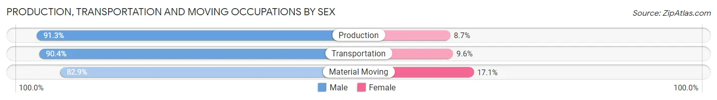 Production, Transportation and Moving Occupations by Sex in Williams County