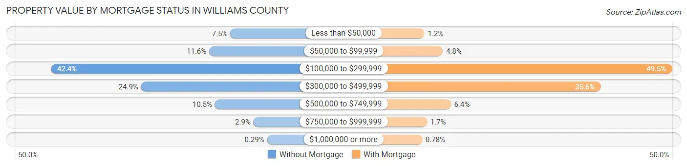 Property Value by Mortgage Status in Williams County