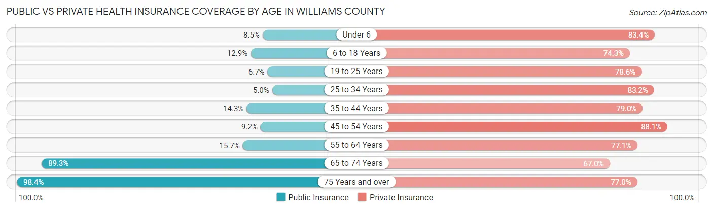 Public vs Private Health Insurance Coverage by Age in Williams County