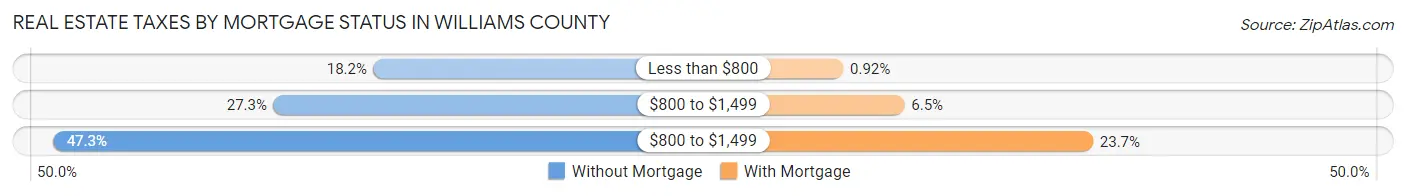 Real Estate Taxes by Mortgage Status in Williams County