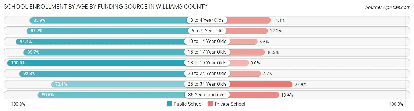 School Enrollment by Age by Funding Source in Williams County