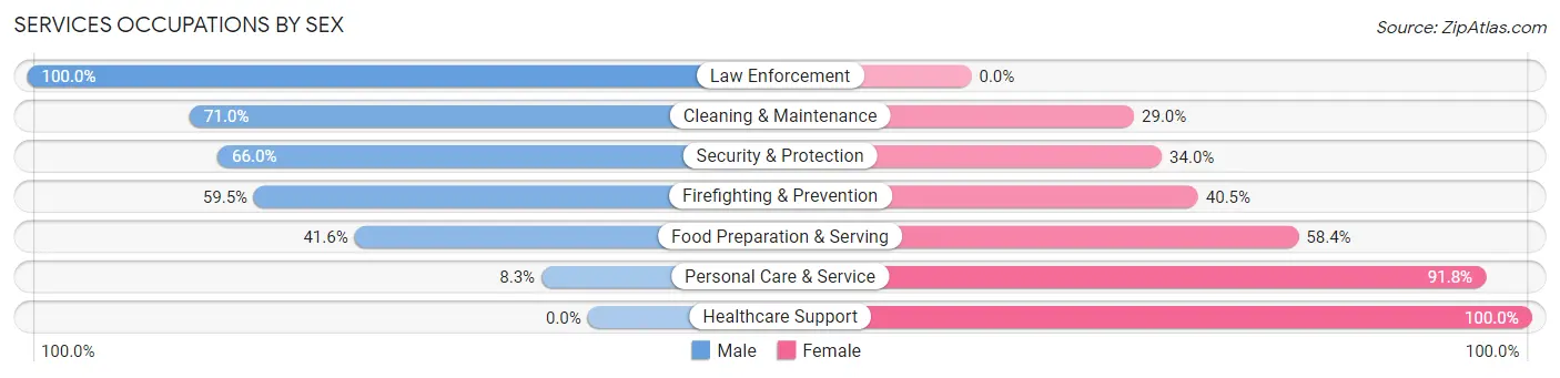 Services Occupations by Sex in Williams County
