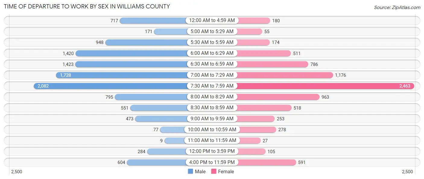 Time of Departure to Work by Sex in Williams County