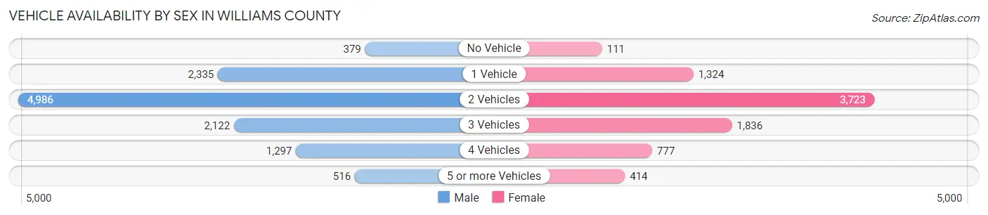 Vehicle Availability by Sex in Williams County
