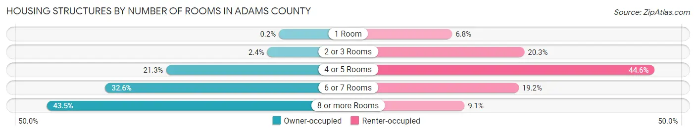 Housing Structures by Number of Rooms in Adams County