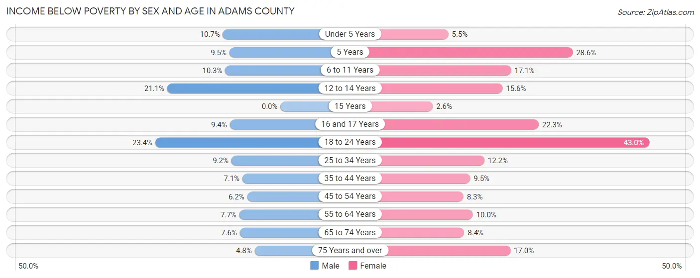 Income Below Poverty by Sex and Age in Adams County