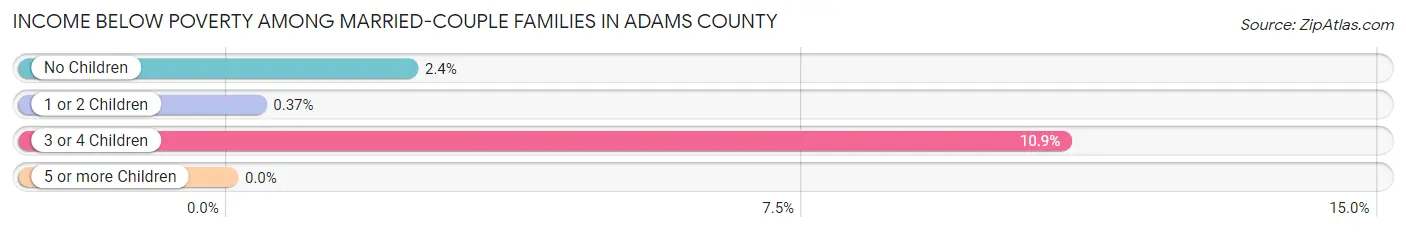 Income Below Poverty Among Married-Couple Families in Adams County