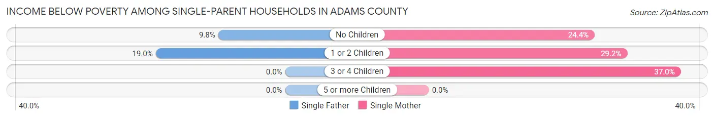 Income Below Poverty Among Single-Parent Households in Adams County