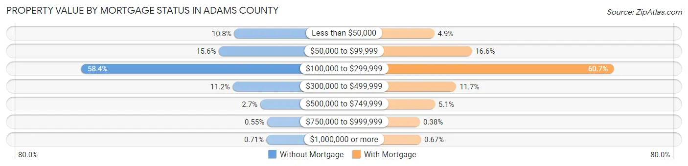 Property Value by Mortgage Status in Adams County