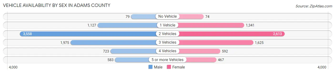 Vehicle Availability by Sex in Adams County