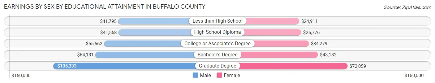 Earnings by Sex by Educational Attainment in Buffalo County