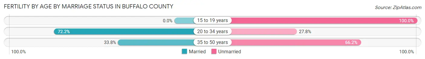 Female Fertility by Age by Marriage Status in Buffalo County