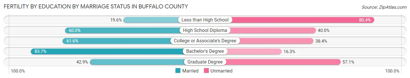 Female Fertility by Education by Marriage Status in Buffalo County