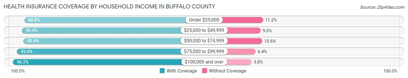 Health Insurance Coverage by Household Income in Buffalo County