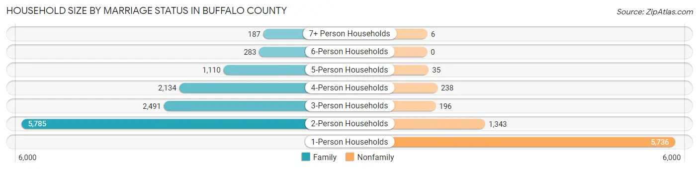 Household Size by Marriage Status in Buffalo County