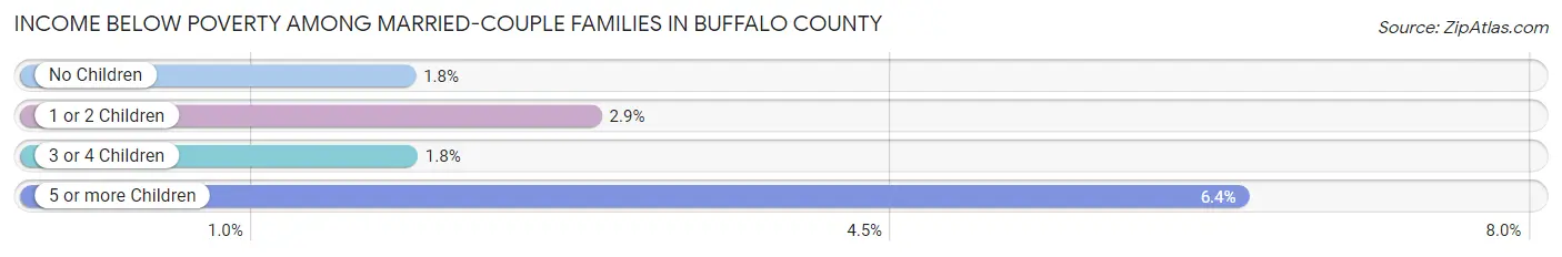 Income Below Poverty Among Married-Couple Families in Buffalo County
