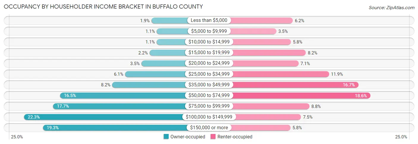 Occupancy by Householder Income Bracket in Buffalo County