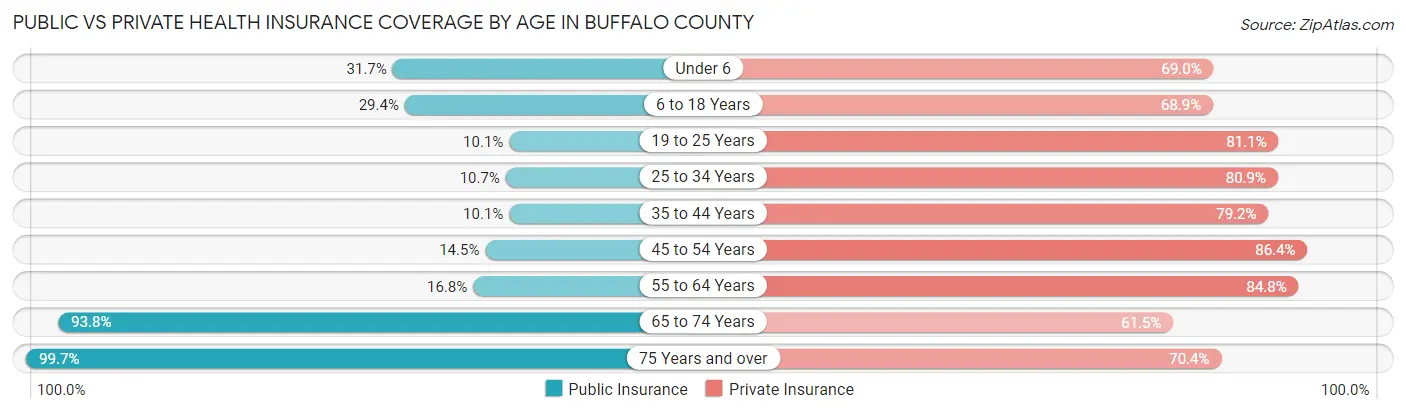 Public vs Private Health Insurance Coverage by Age in Buffalo County