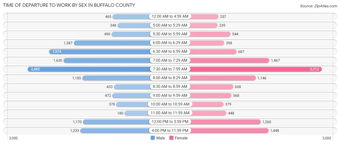 Time of Departure to Work by Sex in Buffalo County