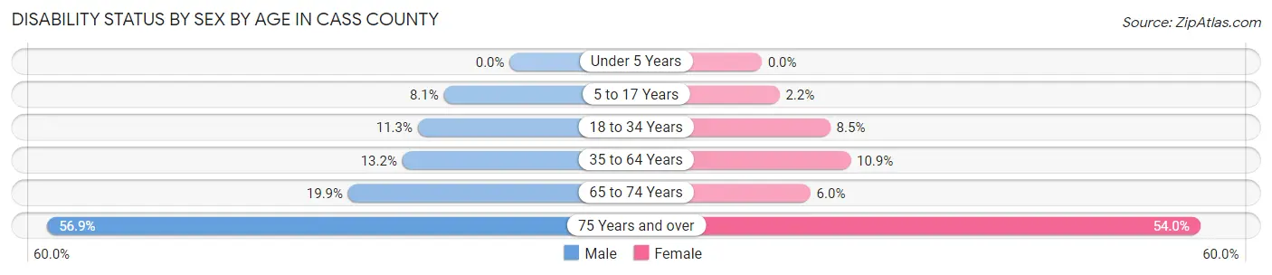Disability Status by Sex by Age in Cass County