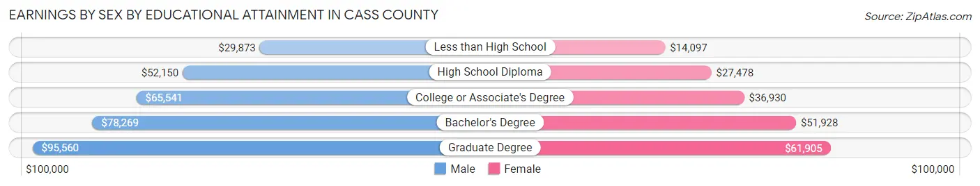 Earnings by Sex by Educational Attainment in Cass County