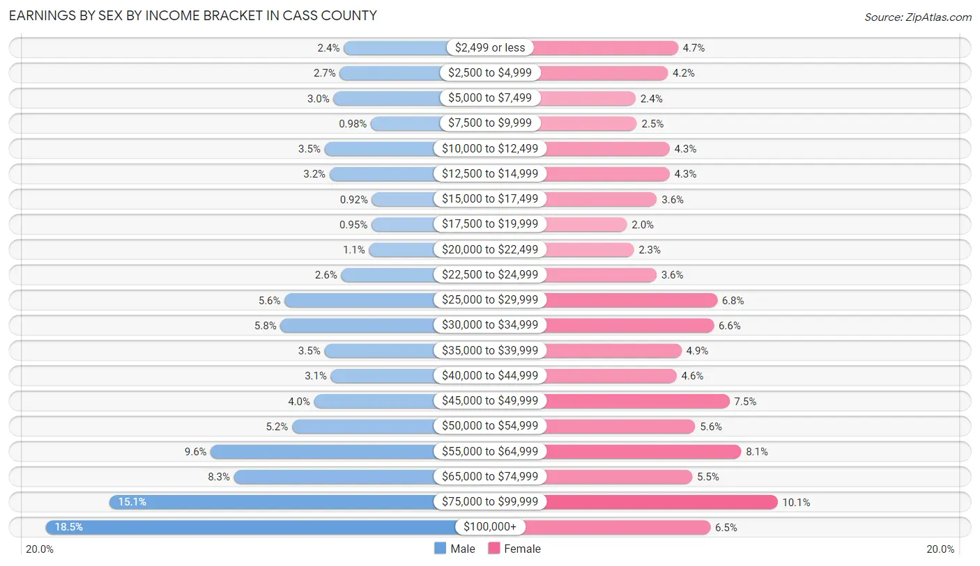 Earnings by Sex by Income Bracket in Cass County