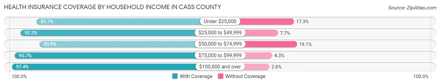 Health Insurance Coverage by Household Income in Cass County