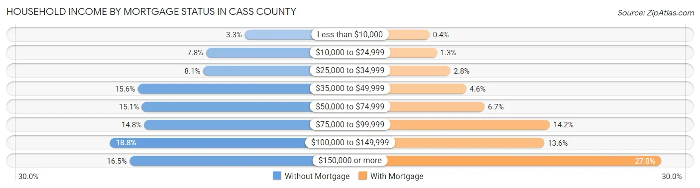 Household Income by Mortgage Status in Cass County