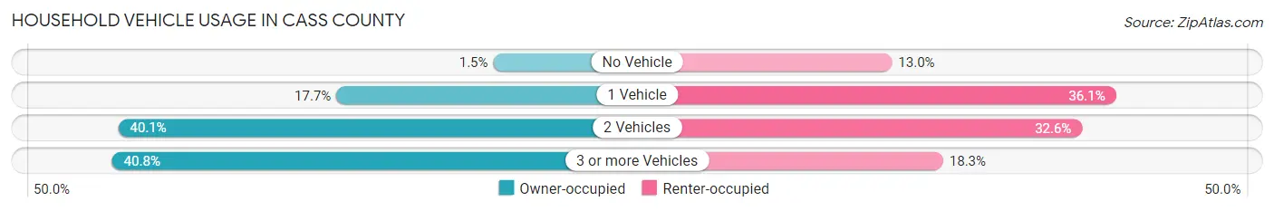 Household Vehicle Usage in Cass County