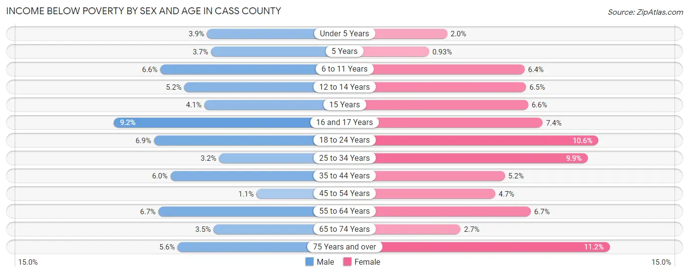 Income Below Poverty by Sex and Age in Cass County
