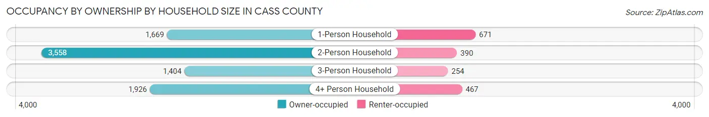 Occupancy by Ownership by Household Size in Cass County