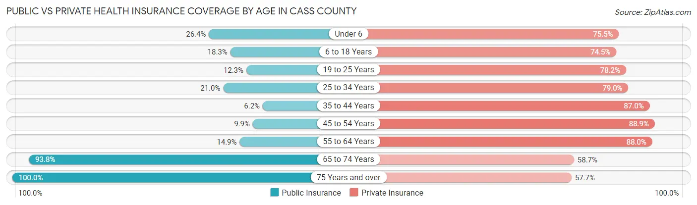 Public vs Private Health Insurance Coverage by Age in Cass County