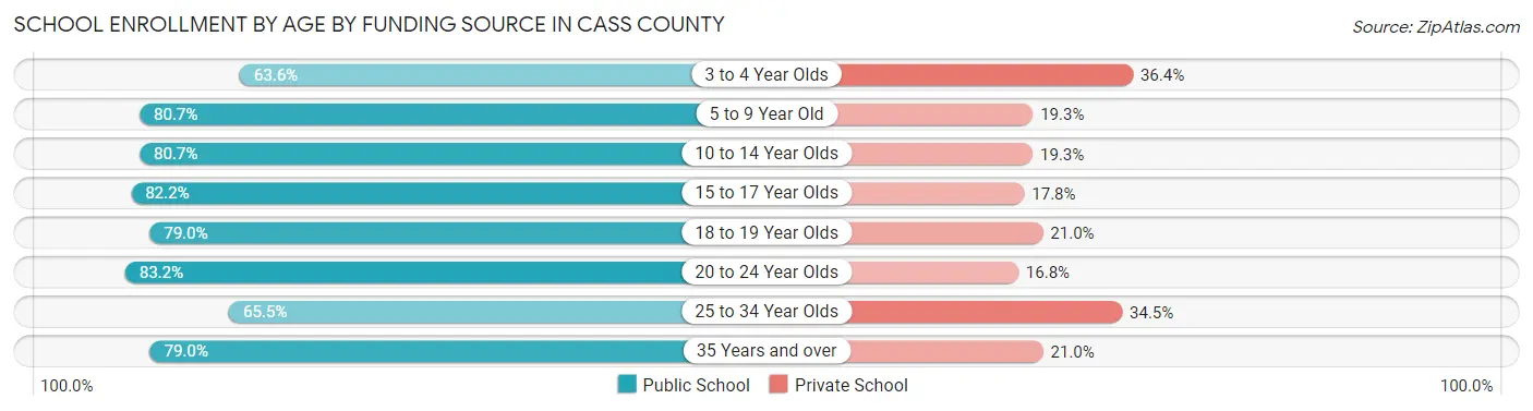 School Enrollment by Age by Funding Source in Cass County