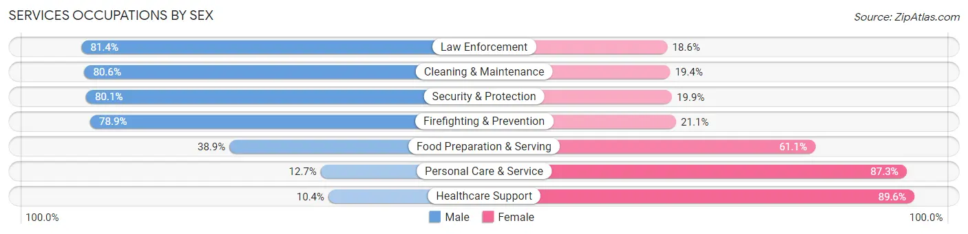 Services Occupations by Sex in Cass County