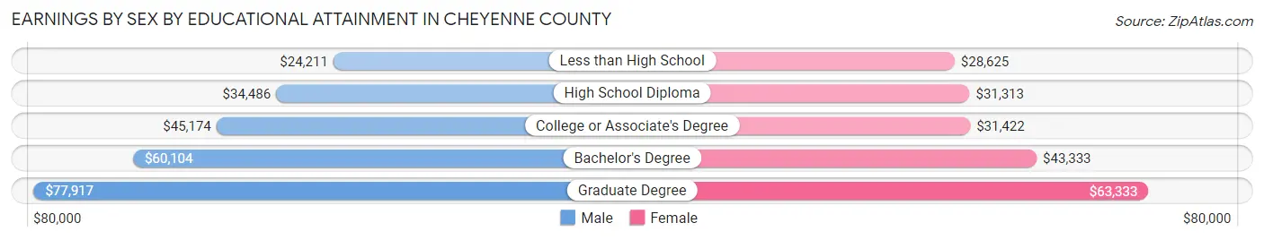 Earnings by Sex by Educational Attainment in Cheyenne County