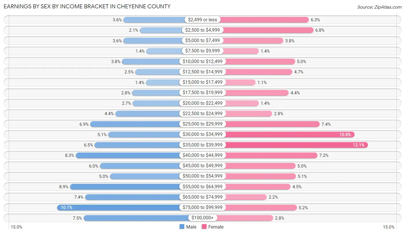 Earnings by Sex by Income Bracket in Cheyenne County
