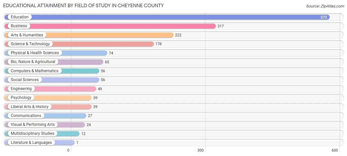 Educational Attainment by Field of Study in Cheyenne County