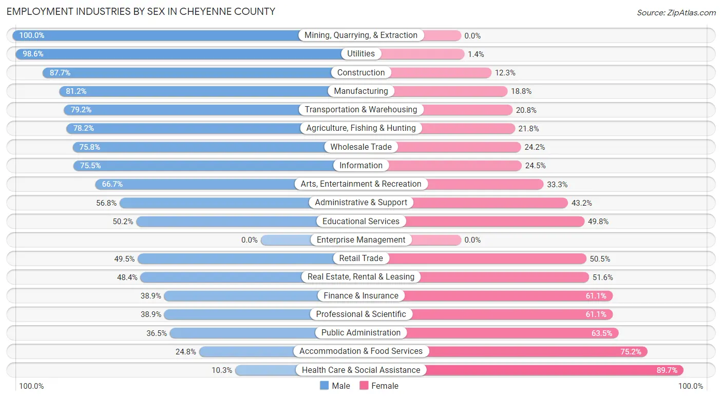 Employment Industries by Sex in Cheyenne County