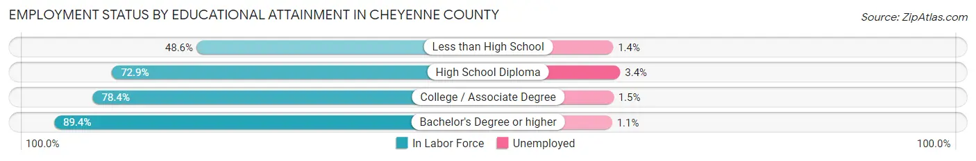 Employment Status by Educational Attainment in Cheyenne County